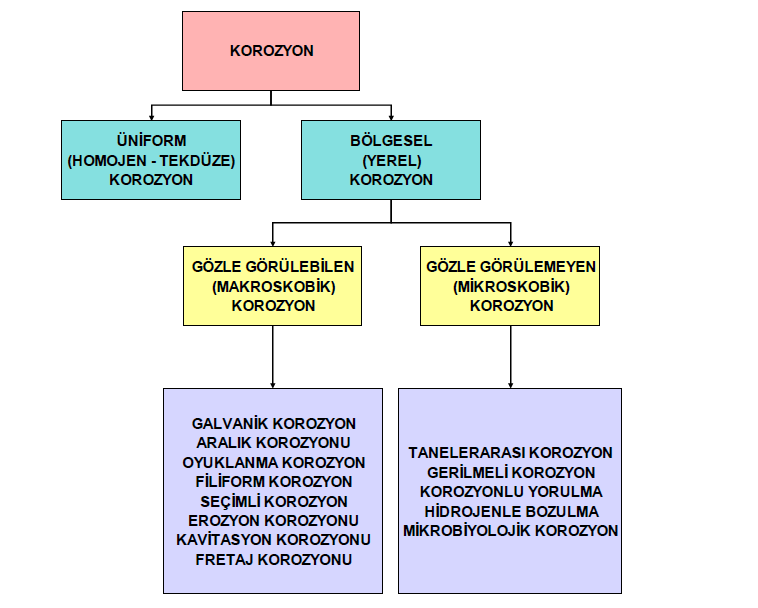 Görünüşüne Göre Korozyon Sınıflandırması