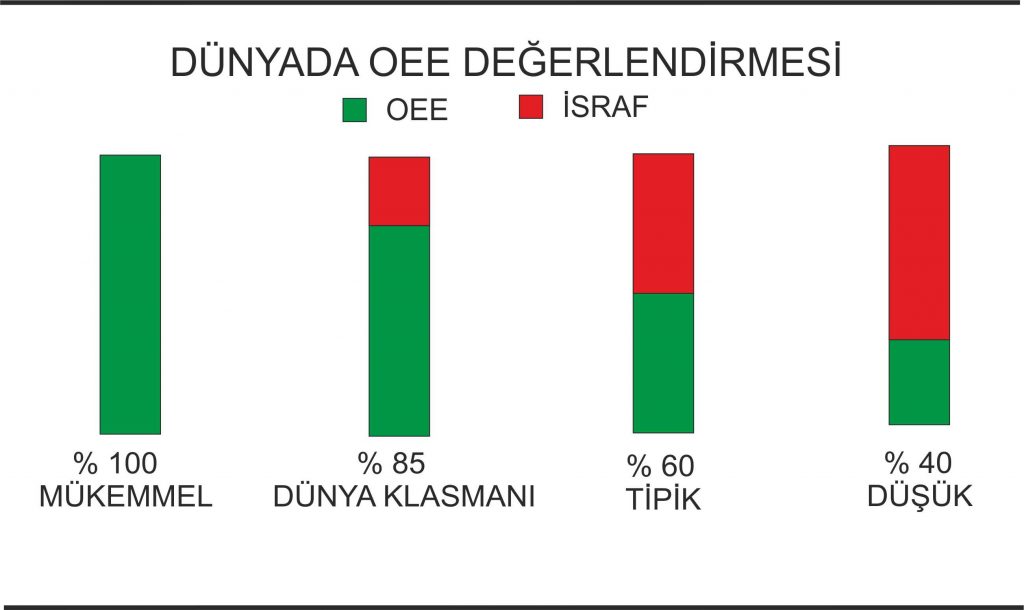 Şirketlerin yüksek OEE'ye sahip olması demek şirkette verimliliğin yüksek olduğu anlamına gelir ve dünya çapında en iyi OEE değerine sahip şirketler "World Class" üretim yapan şirketler olarak anılmaktadır.