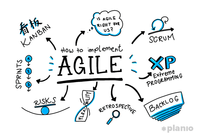 Agile Proje Yöntemi